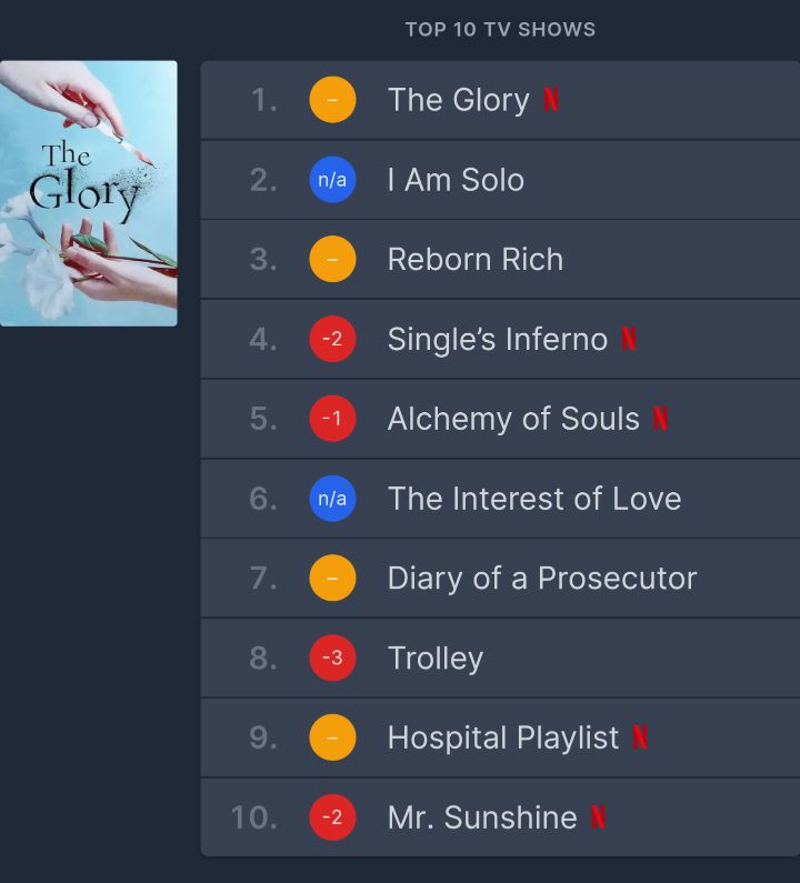 현재 넷플렉스 더 글로리 1위하고있는 국가들 | 인스티즈