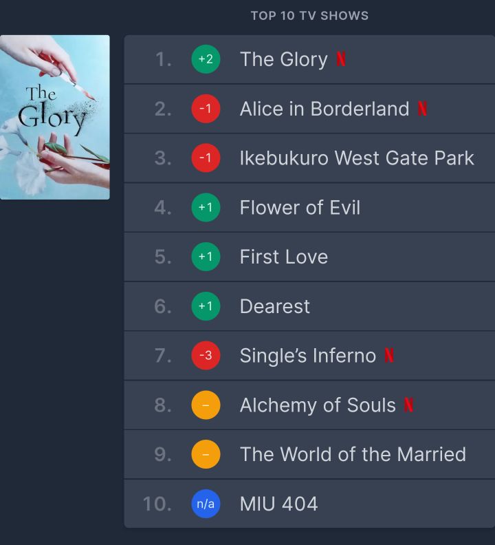 현재 넷플렉스 더 글로리 1위하고있는 국가들 | 인스티즈