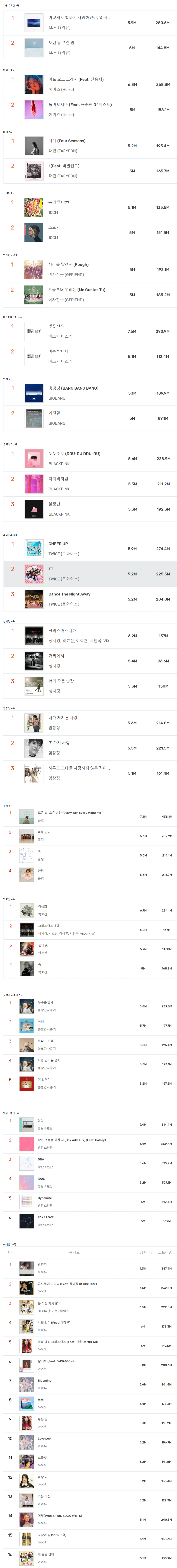 멜론 감상자수 500만명 달성 노래 2곡이상 보유 가수 | 인스티즈