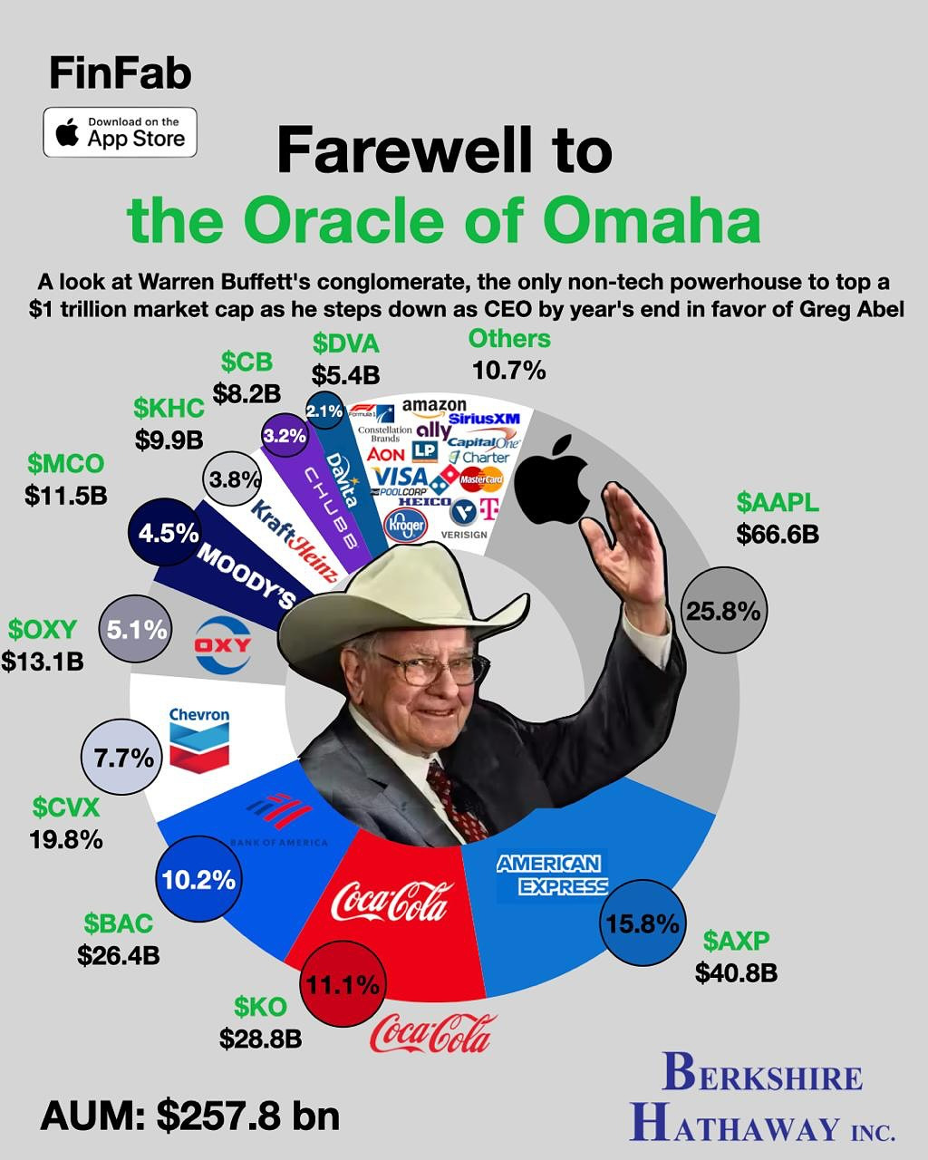 25년 1분기 버크셔 해서웨이 포트폴리오 - 웃긴자료 ‥‥‥‥‥、 - 도탁스 (DOTAX)