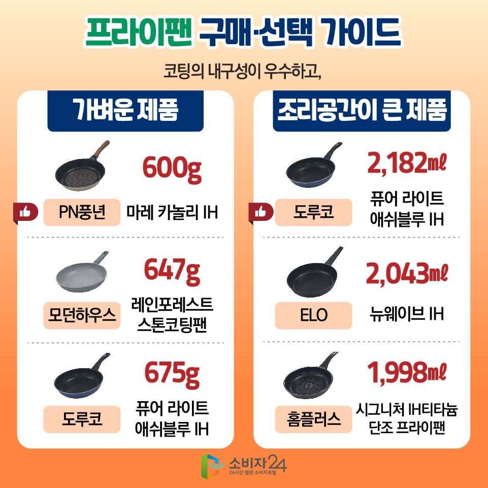한국 소비자원) 가성비 프라이팬 테스트 결과 발표 | 인스티즈