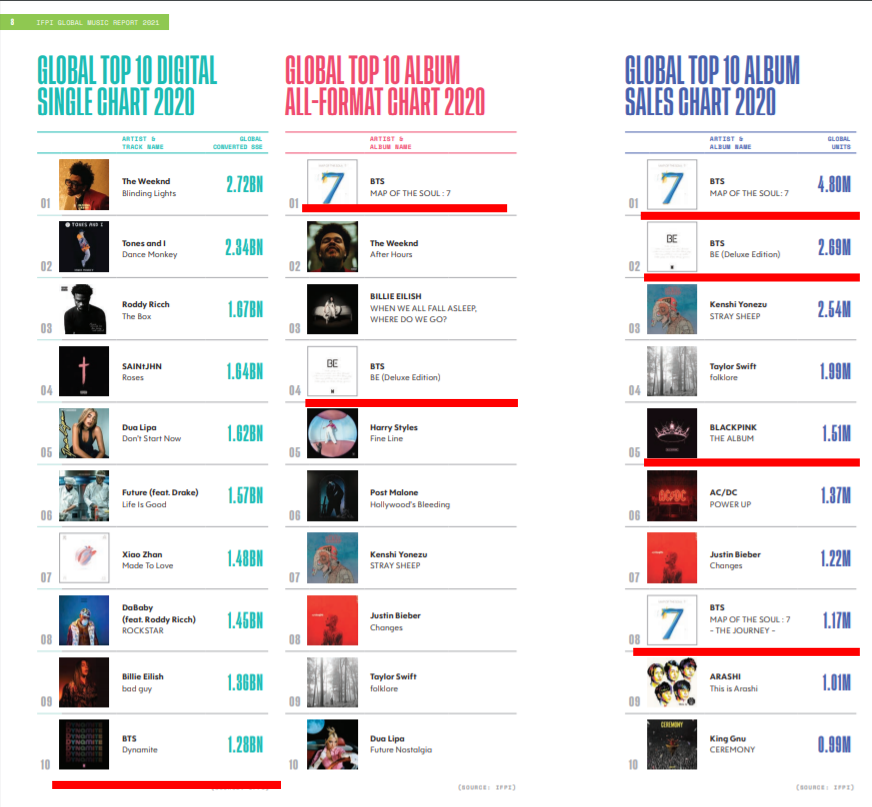 2020년 세계에서 가장 많이 팔린 앨범 순위 | 인스티즈