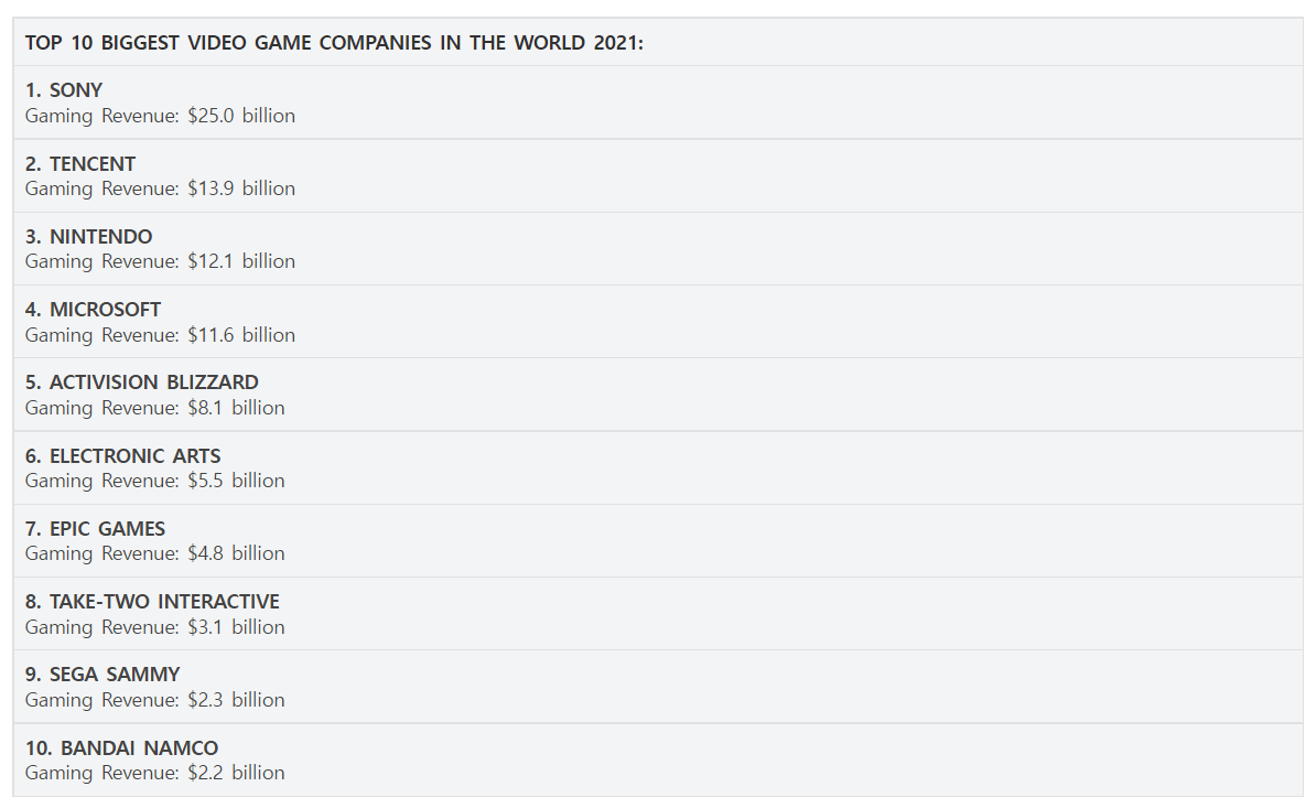 2021년 전세계 게임사 매출 순위..JPG | 인스티즈