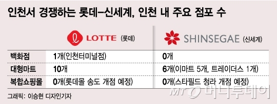 신세계가 인천에 신경쓰는 이유.jpg | 인스티즈