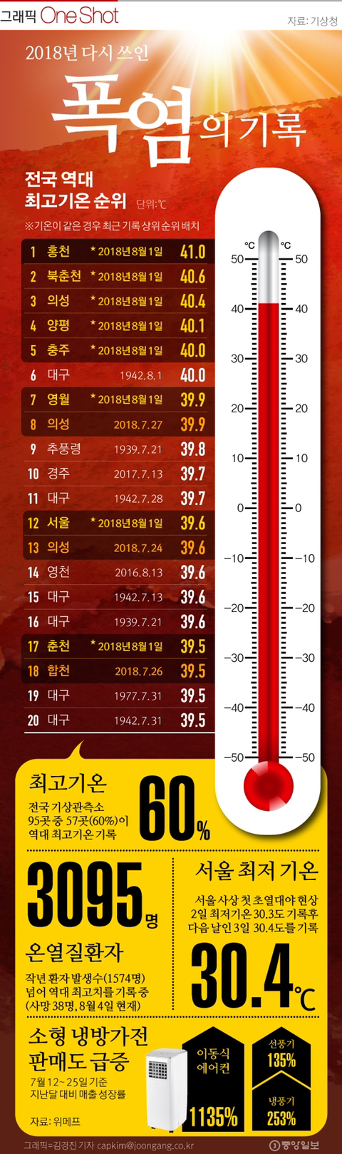 에어컨 없던 집들 전부 다 에어컨 주문 했던 해 | 인스티즈