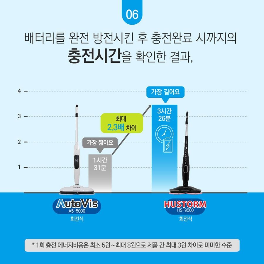 무선 물걸레 청소기 한국 소비자원 조사결과(2019년조사) | 인스티즈