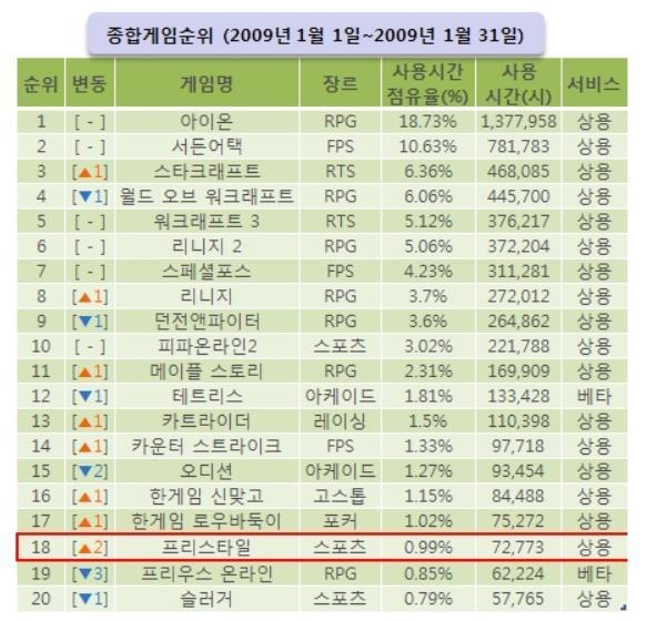현재 로스트아크가 이 게임 넘었다 vs 못넘었다 | 인스티즈
