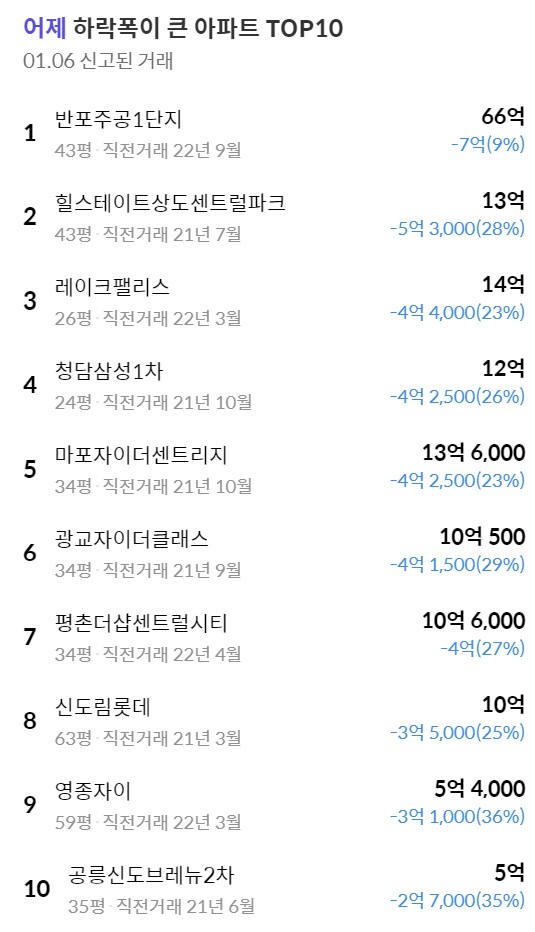 어제 기준 상승폭, 하락폭이 가장 큰 아파트 TOP 10 | 인스티즈