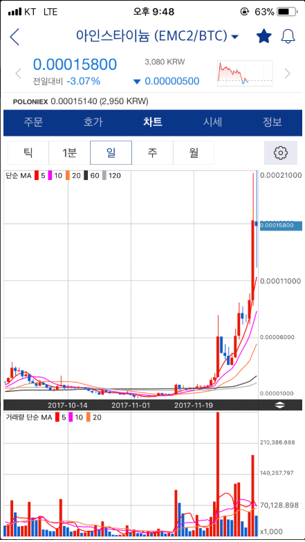 웬만한 테마주 저리가라 할 정도였던 2017년의 광기 | 인스티즈