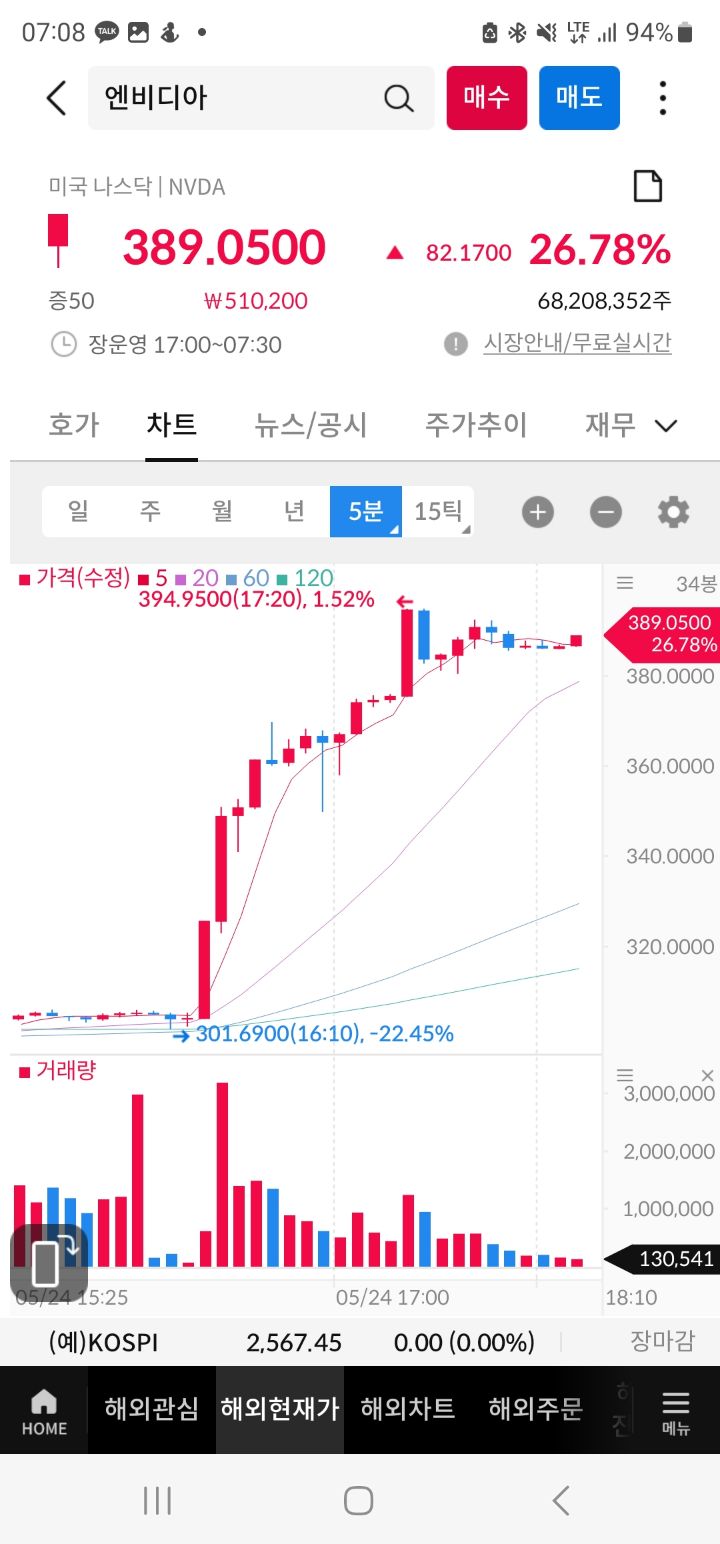 엔비디아 실적 예상치 윗돌아, 2시간에 29% 상승 엔비디아 시총 1200조 달성 - 웃긴자료 ‥‥‥‥‥、 - 도탁스 (DOTAX)