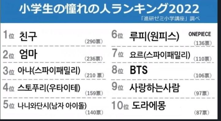 일본 잼민이들이 뽑은 동경하는 인물 10인 | 인스티즈