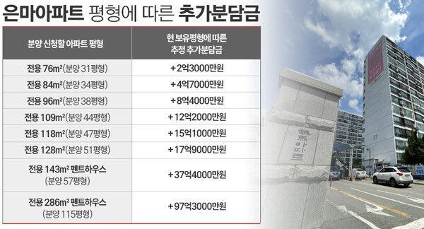 은마 아파트 평형에 따른 추가 분담금 | 인스티즈