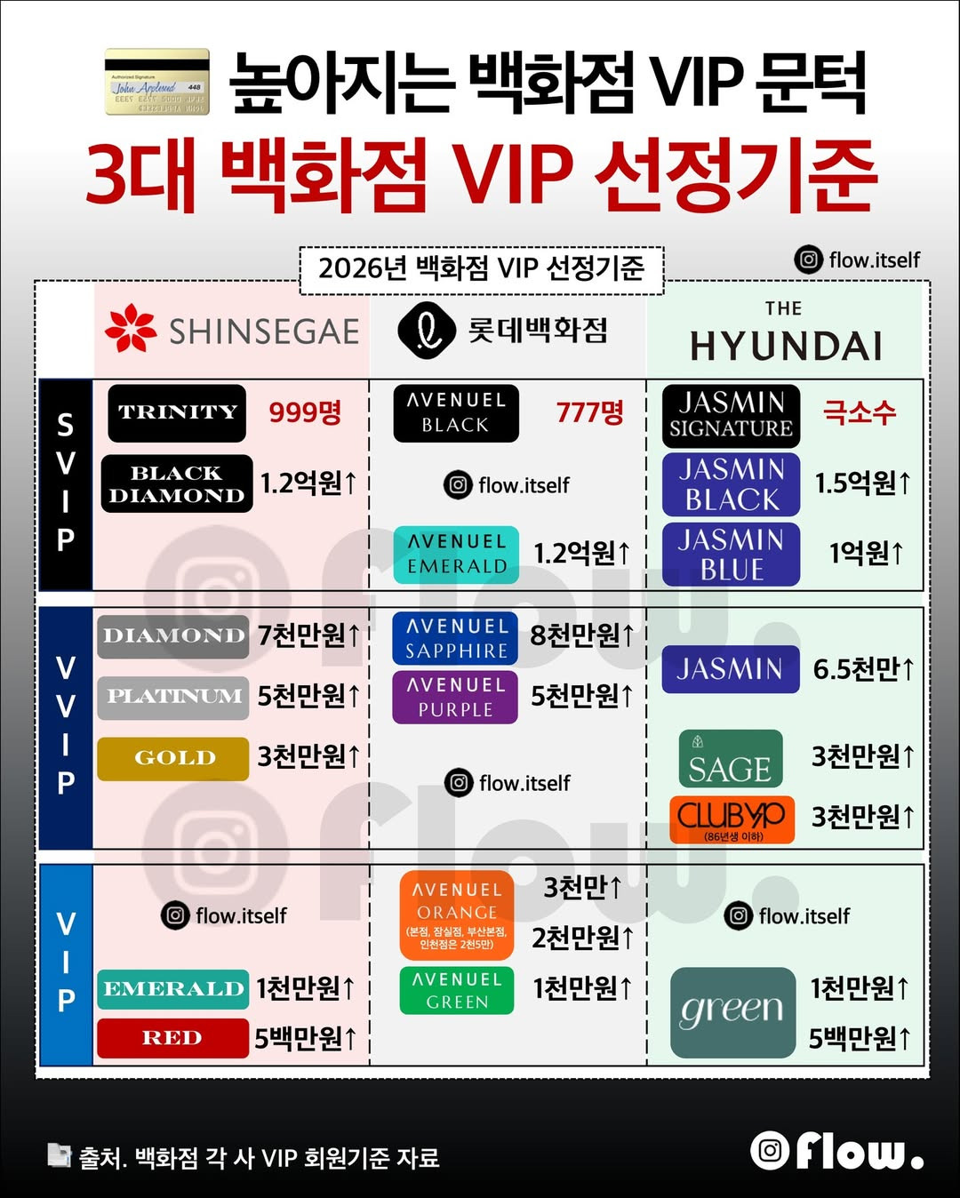 3대 백화점 VIP 선정 기준 | 인스티즈
