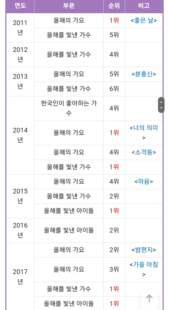 의심의 여지가 없는 대한민국 역대 여성 솔로가수 원탑(GAET) | 인스티즈