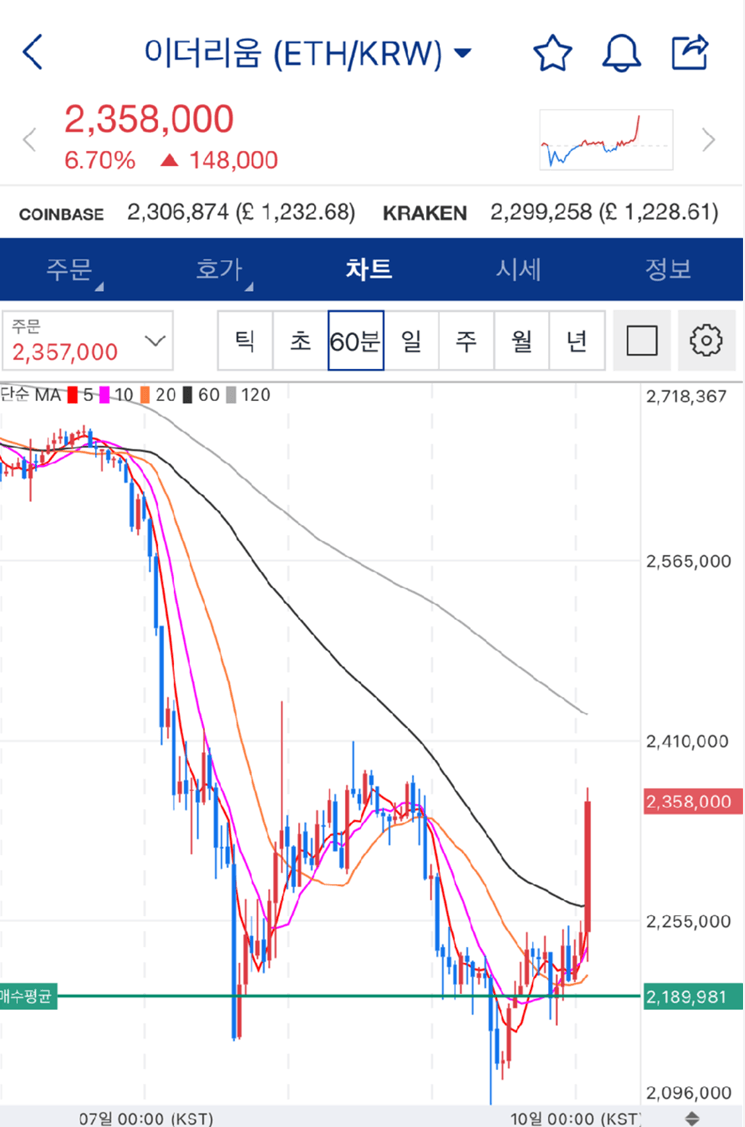 워뇨띠가 640억 매수한 이더리움 평단 근황 - 웃긴자료 ‥‥‥‥‥、 - 도탁스 (DOTAX)