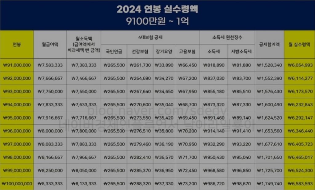 2024년 연봉 실수령액표 | 인스티즈