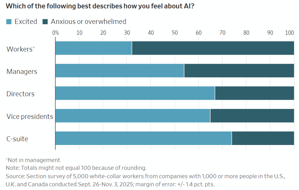 AI가 실제로 업무 효율을 얼마나 높이고 있는지에 대해 경영진과 직원들 사이에 큰 인식 차이가 있음 | 인스티즈