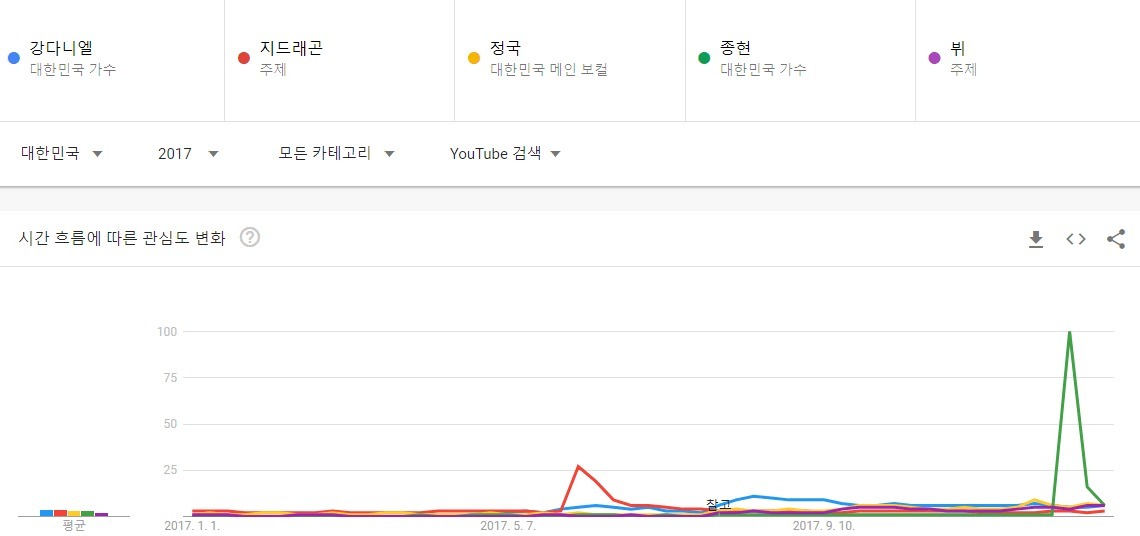 대세흐름 변화가 보이는 남자아이돌 유튜브 검색량top5(2010~2021) | 인스티즈