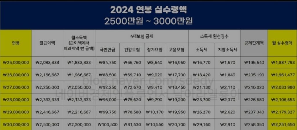 2024년 연봉 실수령액표 | 인스티즈