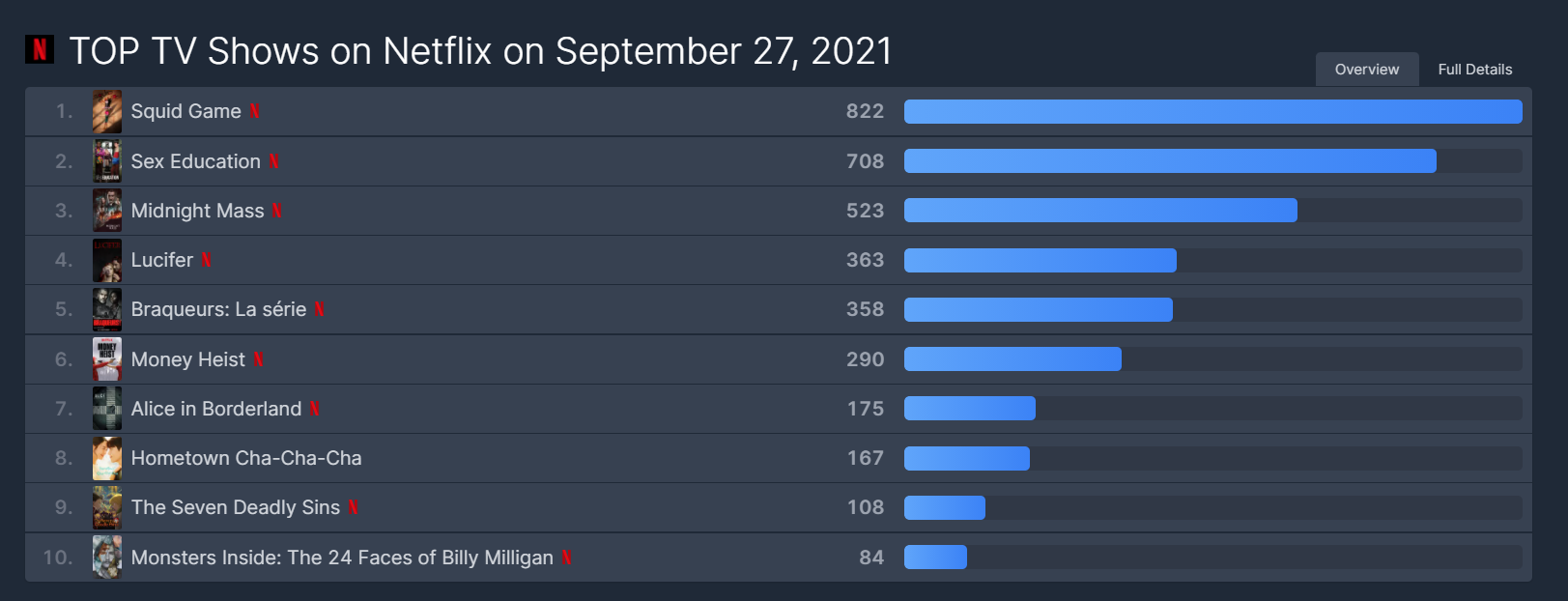 오징어게임 또 역대급 기록 경신 ㄷㄷ | 인스티즈