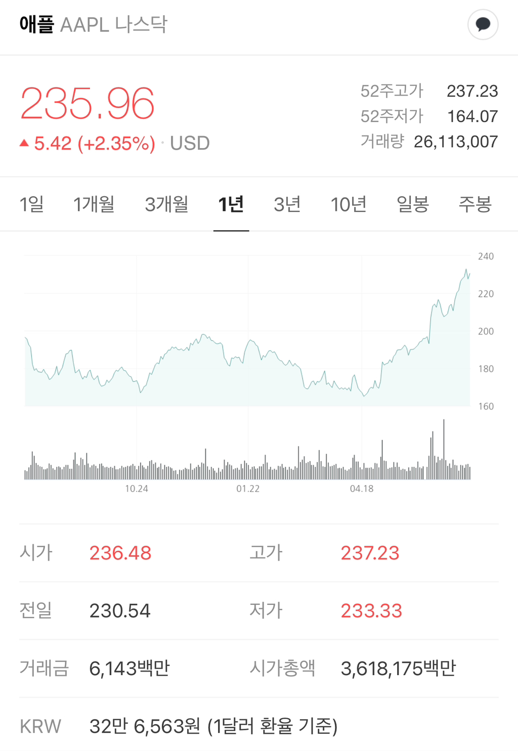 애플 주가 근황 - 웃긴자료 ‥‥‥‥‥、 - 도탁스 (DOTAX)