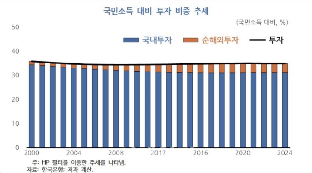 국민소득 대비 국내•외 투자 비중 변화.JPG | 인스티즈