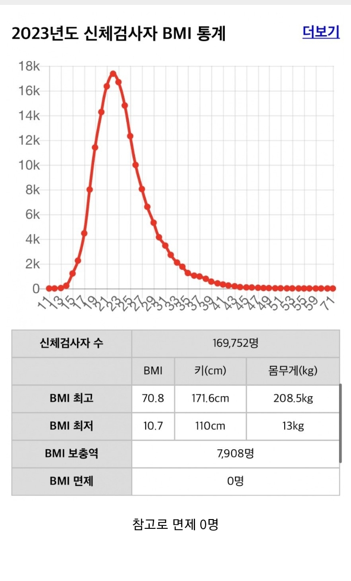 2023년도 신체검사자 BMI 통계 | 인스티즈
