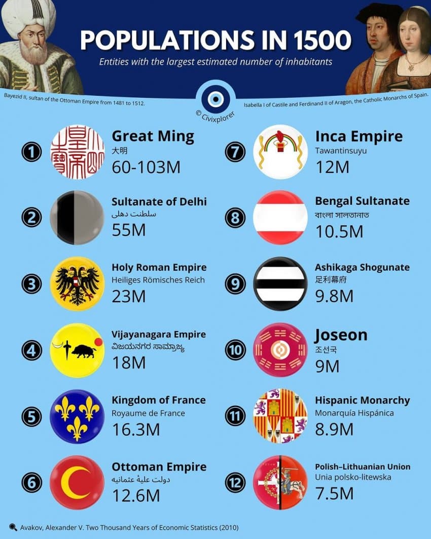 1500년대 세계 각국의 사람 숫자 | 인스티즈