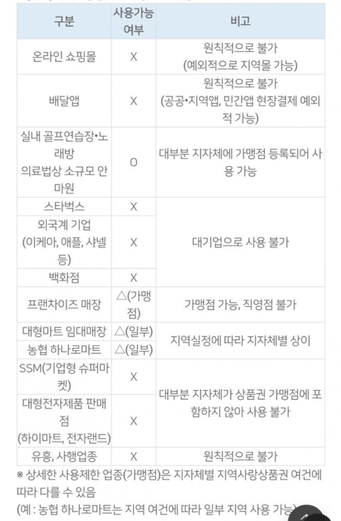 재난지원금 사용가능 범위 | 인스티즈