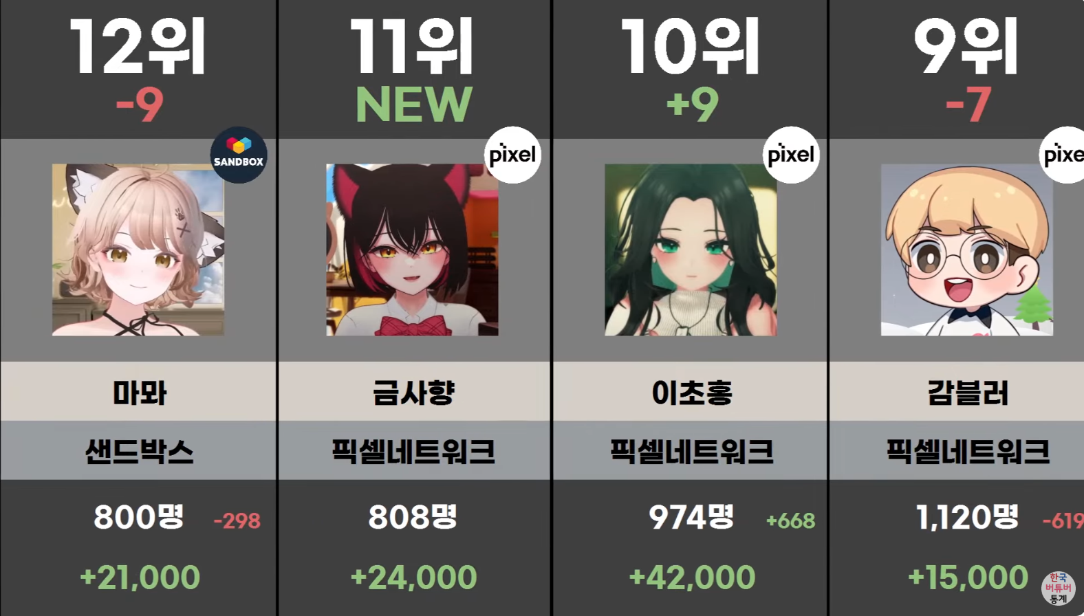 치지직 2월 버튜버 순위 | 인스티즈