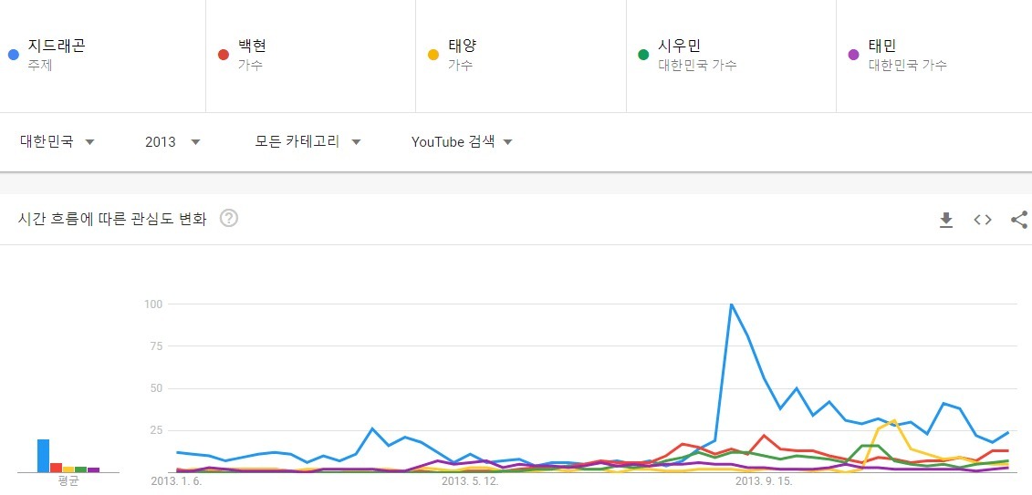 대세흐름 변화가 보이는 남자아이돌 유튜브 검색량top5(2010~2021) | 인스티즈
