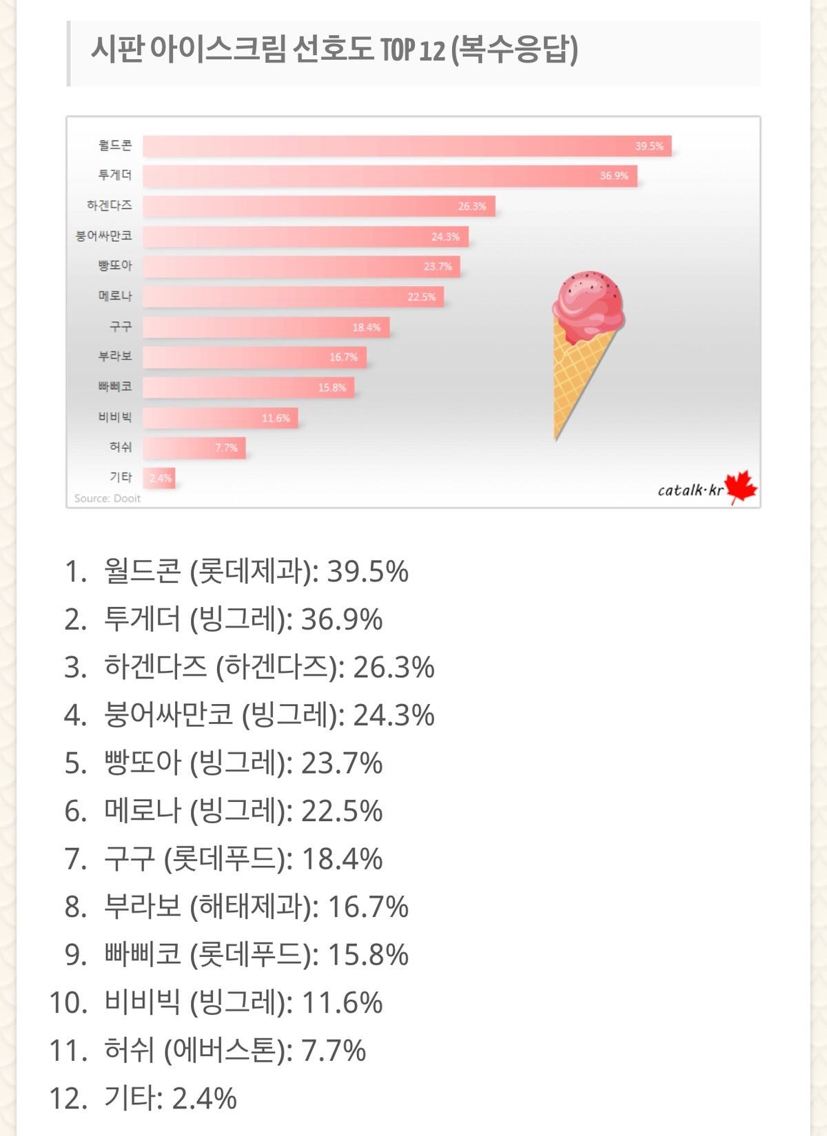 한국인이 가장 좋아하는 아이스크림 TOP 12...JPG | 인스티즈