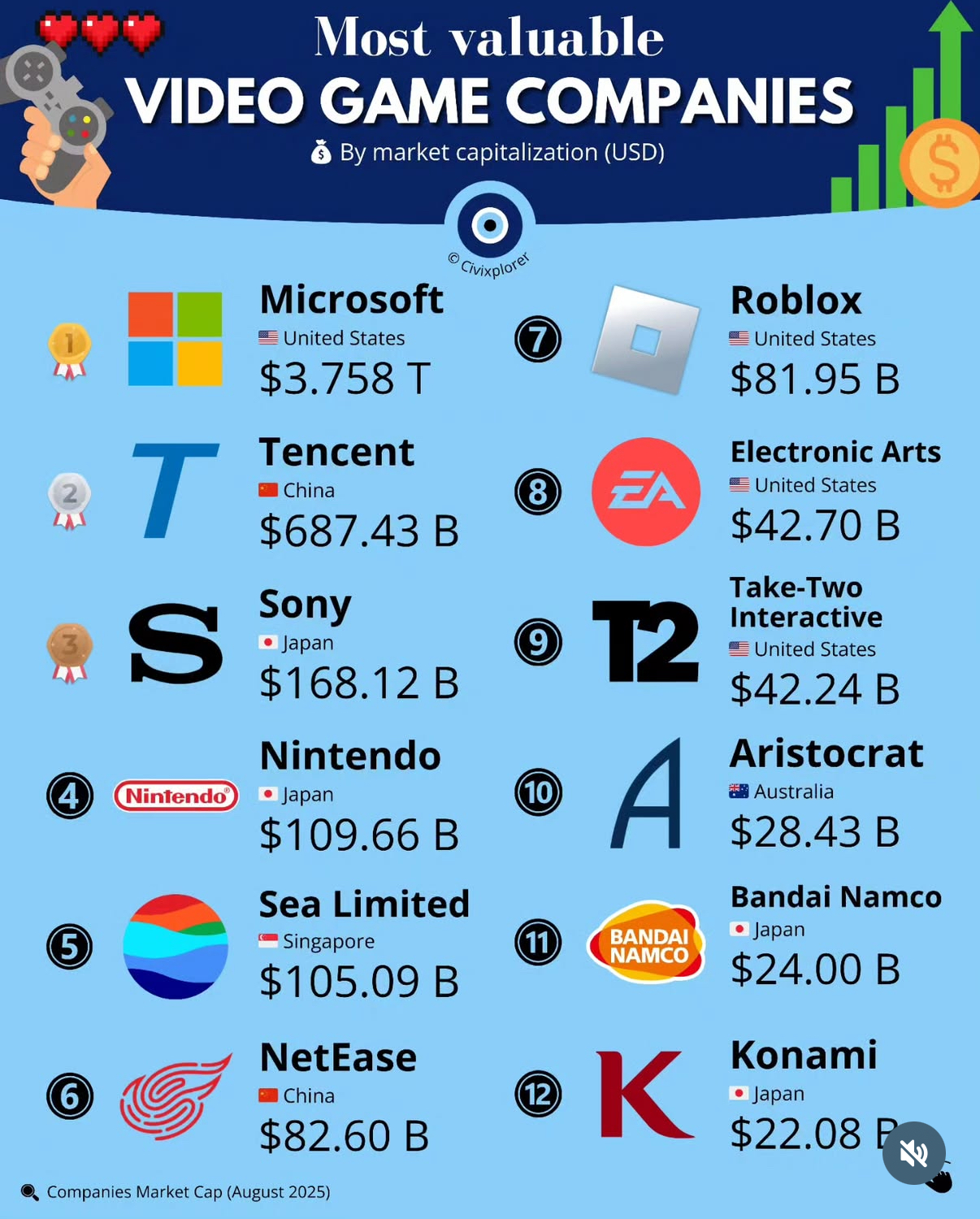 세계 게임 회사 가치 순위 - 웃긴자료 ‥‥‥‥‥、 - 도탁스 (DOTAX)