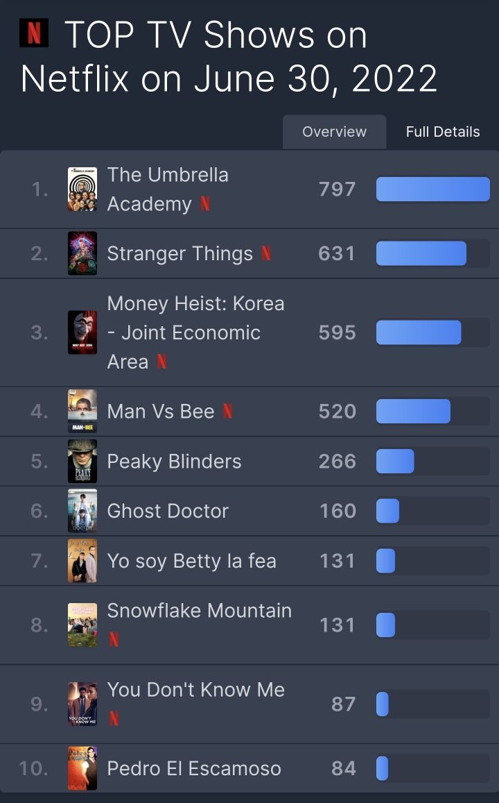종이의집 한국판 넷플릭스 글로벌 3위.jpg | 인스티즈