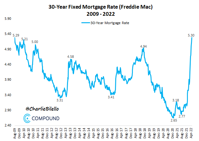 미국 모기지 이자율 작년대비 두배증가 | 인스티즈