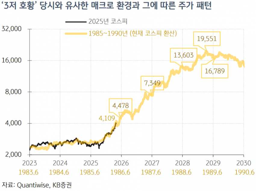 재평가중인 KB증권의 코스피 예측 | 인스티즈