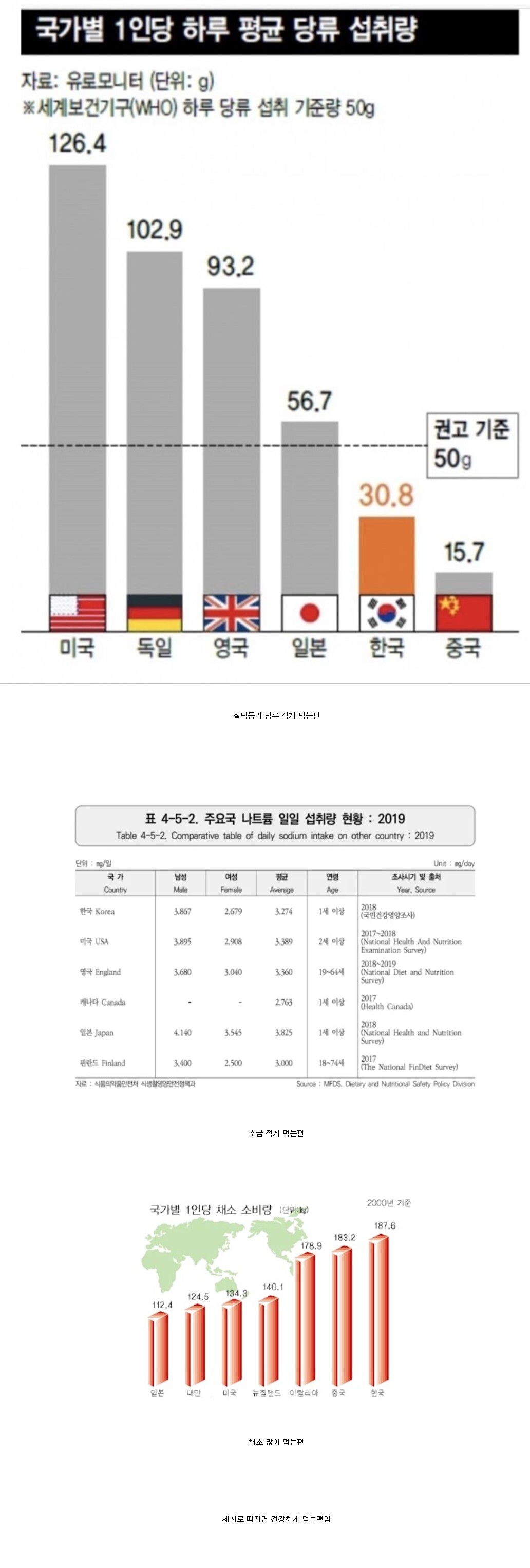 한국인의 음식섭취. 의외인점 | 인스티즈