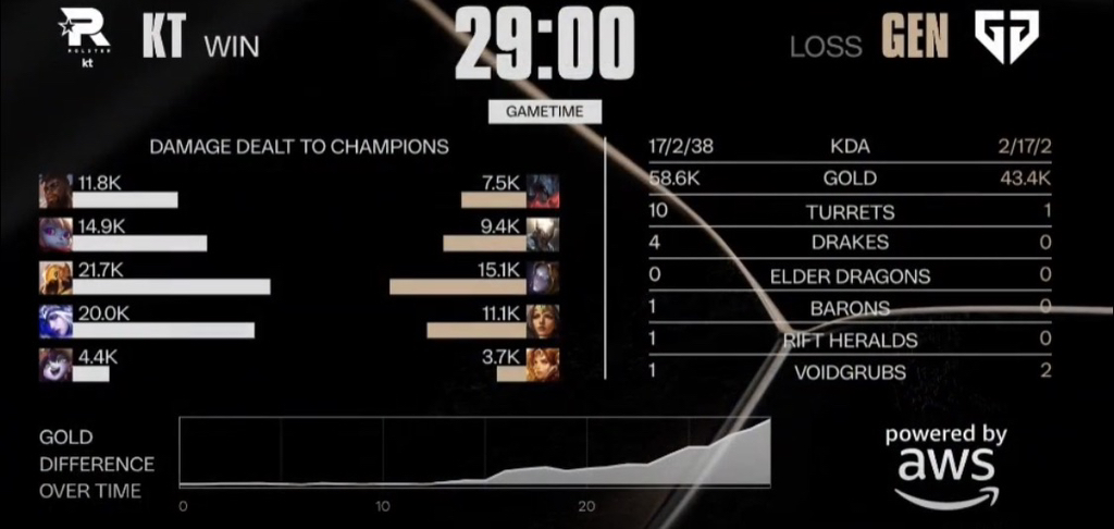 KT vs 젠지 3세트 딜량 그리고 Bdd의 아지르 통산 100승 | 인스티즈