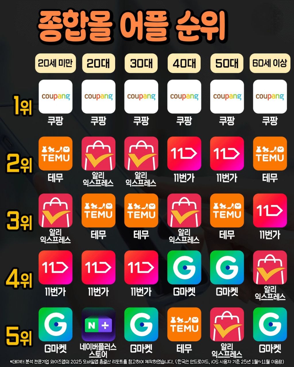나이대별 가장 많이 쓰는 어플 순위 | 인스티즈