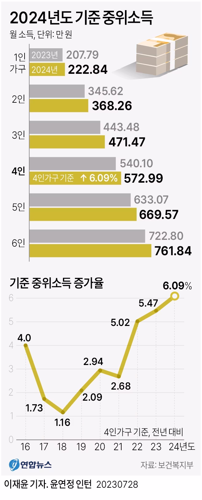2024년도 기준 중위소득 | 인스티즈