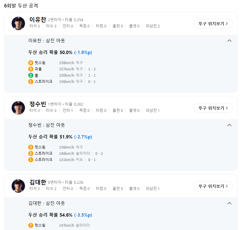 147슬라이더, 156패스트볼, 158패스트볼로 KKK 보여주는 코디 폰세 ㅋㅋㅋ.gif | 인스티즈