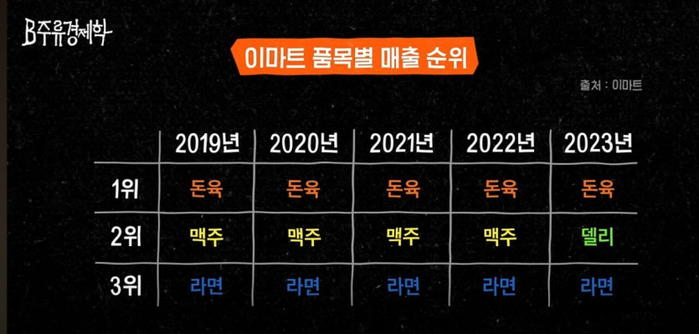 최근 5년간 이마트에서 가장 많이 팔린 상품 | 인스티즈