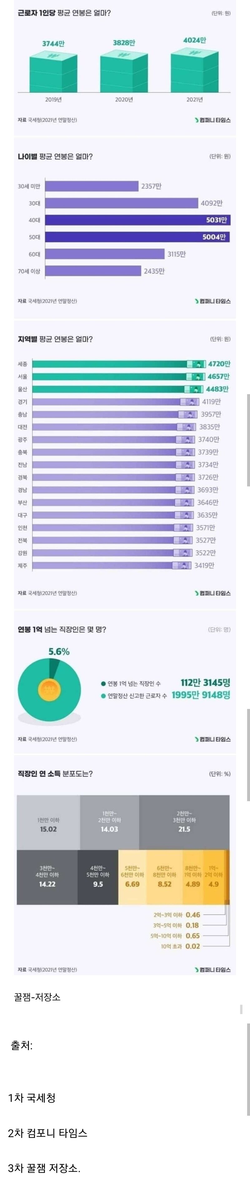 국세청 직장인 평균 연봉 통계 | 인스티즈