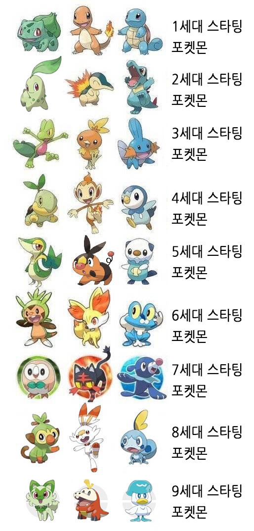 세대별 포켓몬스터 스타팅 포켓몬 디자인 정리 | 인스티즈