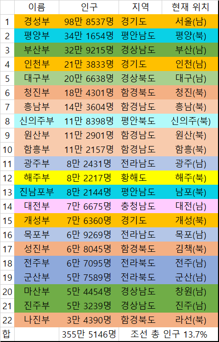 해방 직전(1944년) 한반도 주요 대도시들.jpg | 인스티즈