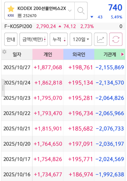 4개월간 코스피 곱버스 판매 누적 1조 9천억 | 인스티즈