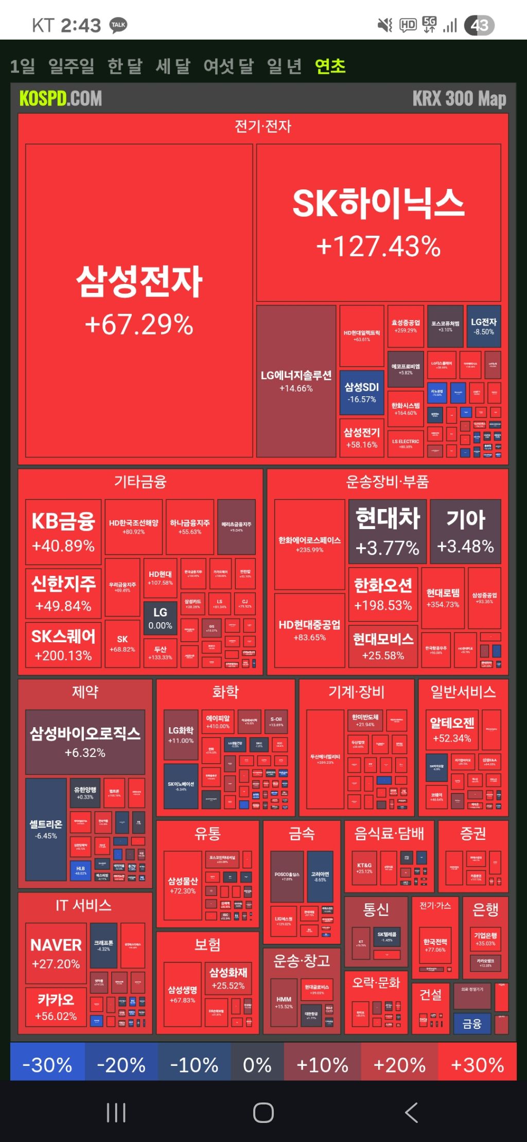 그림으로 보는 올해 코스피 히트맵 | 인스티즈
