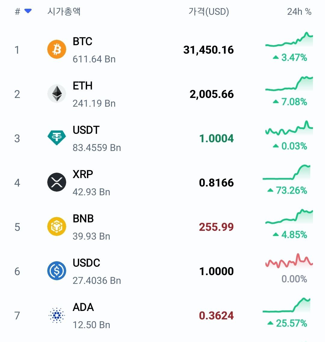 리플 관련 시장 소식 정리 - 코인게시판 ‥‥‥‥、 - 도탁스 (DOTAX)