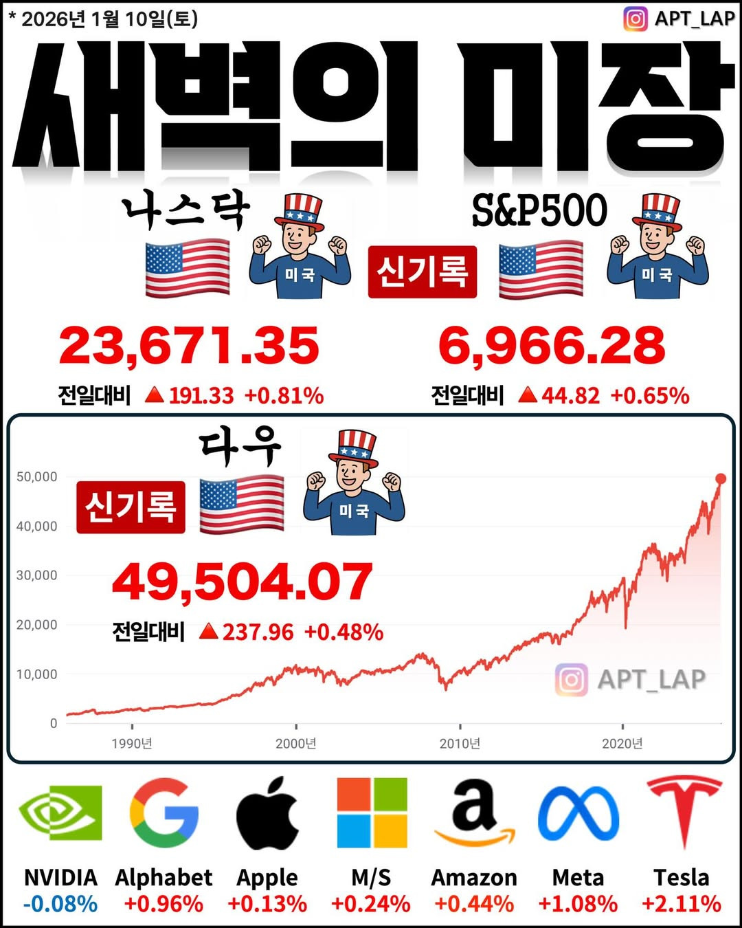 신기록 행진 이어가는 미국 주식 | 인스티즈
