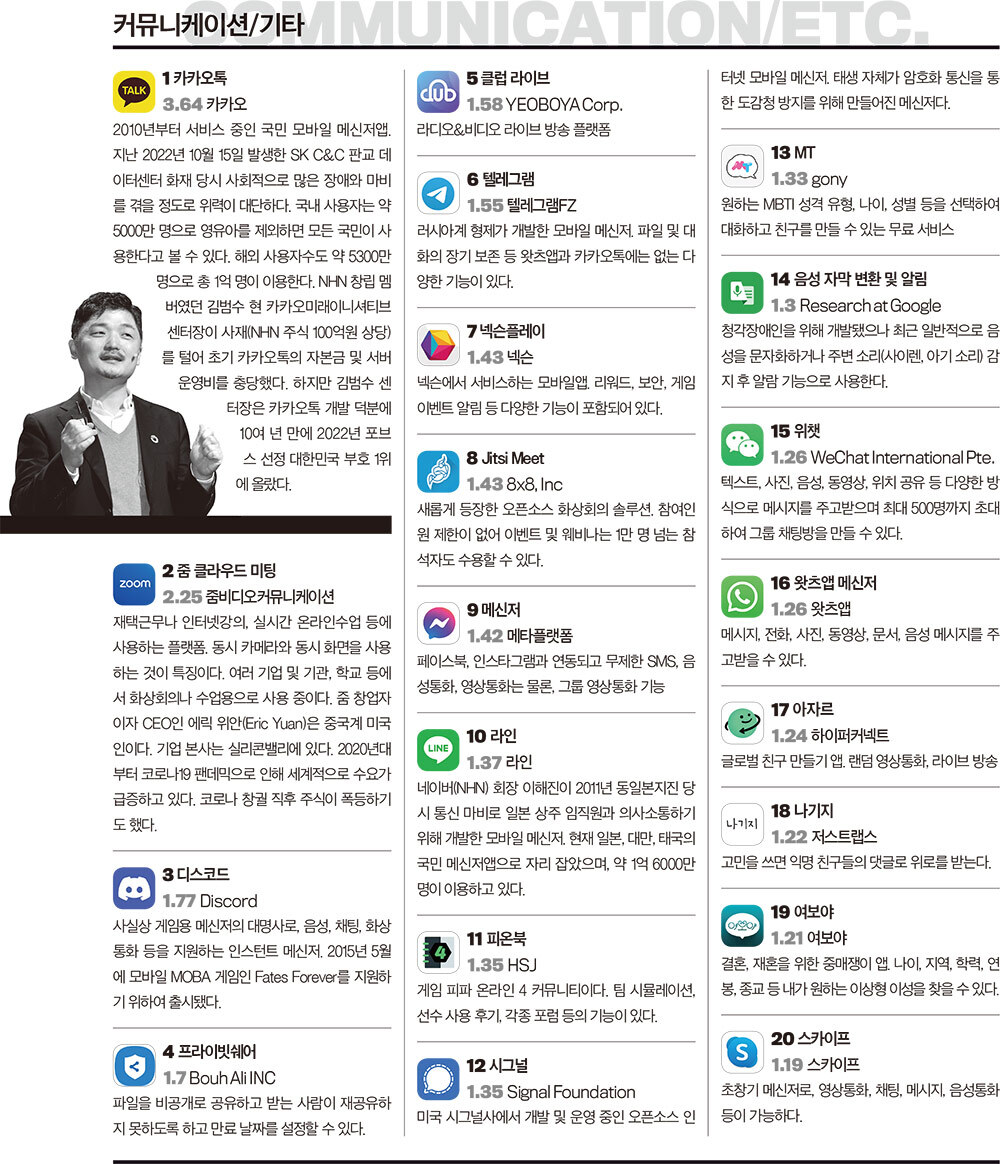 2022 한국인이 사랑한 모바일앱 부문별 TOP 20 | 인스티즈